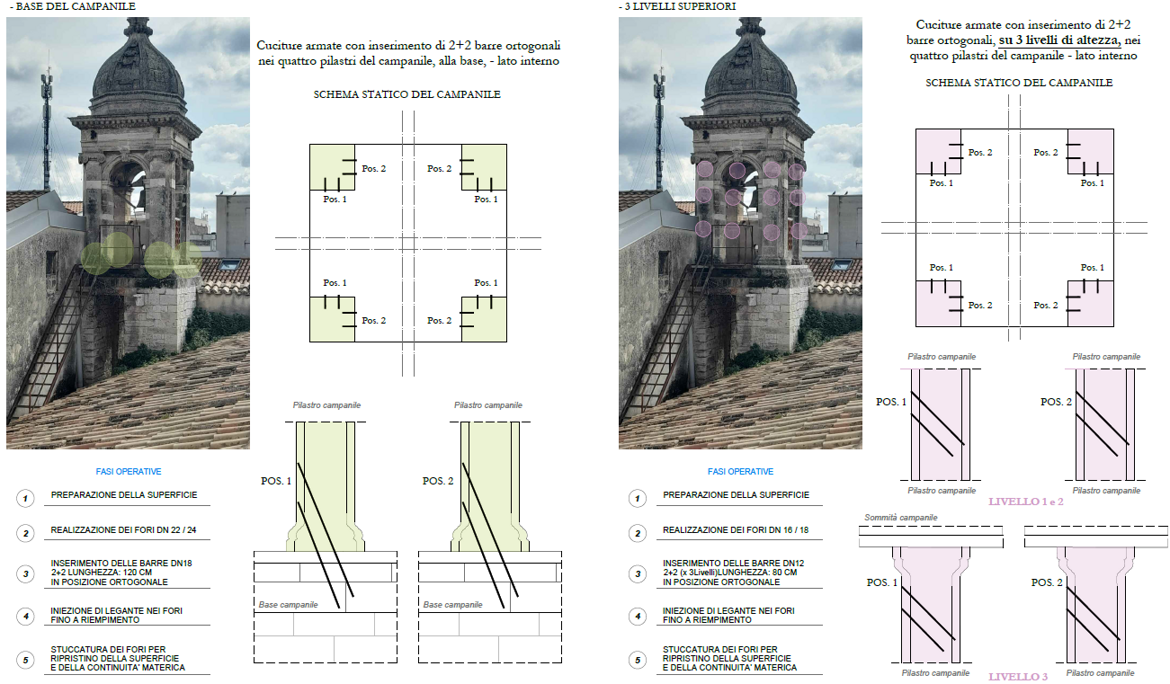 Interventi sul campanile - Cuciture armate