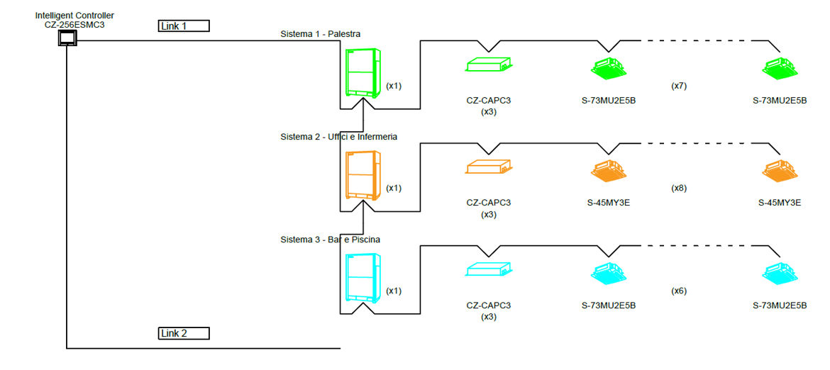 Sistema VRF Sistema VRF