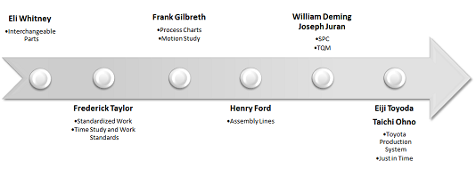 Lean History Time Line
