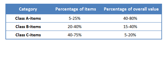 abc inventory