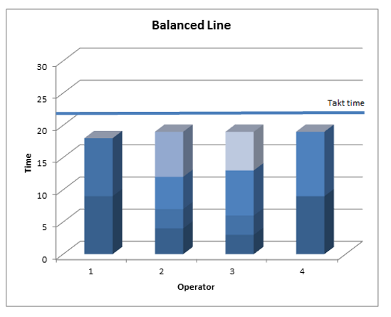 Takt Time Bar Chart