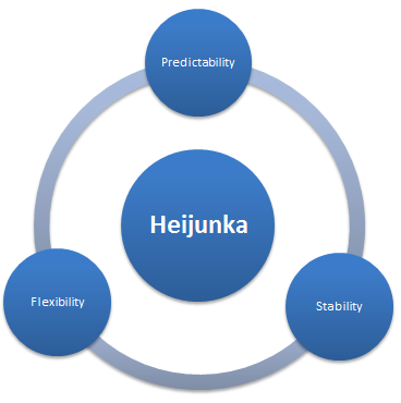 Heijunka