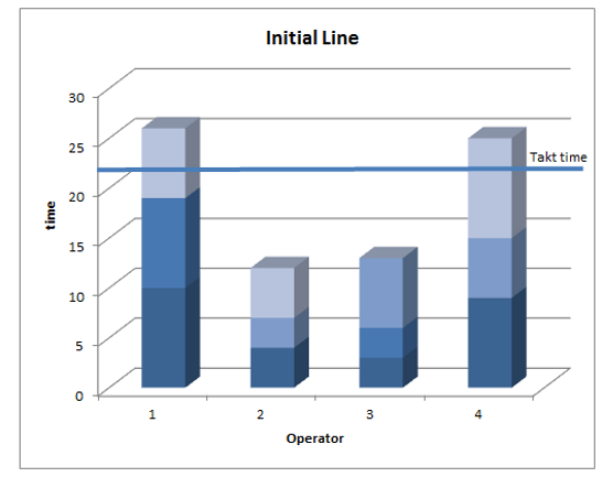 Takt Time Bar Chart