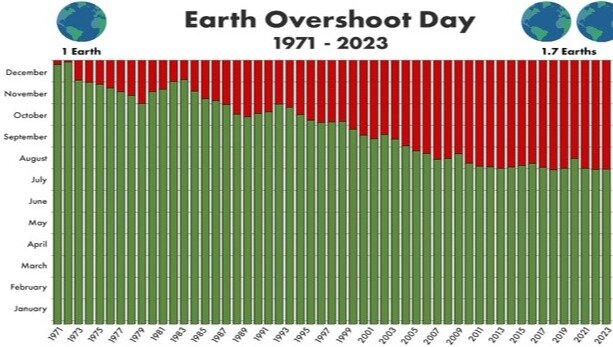 Il giorno mondiale del debito ecologico (Earth Overshoot Day)