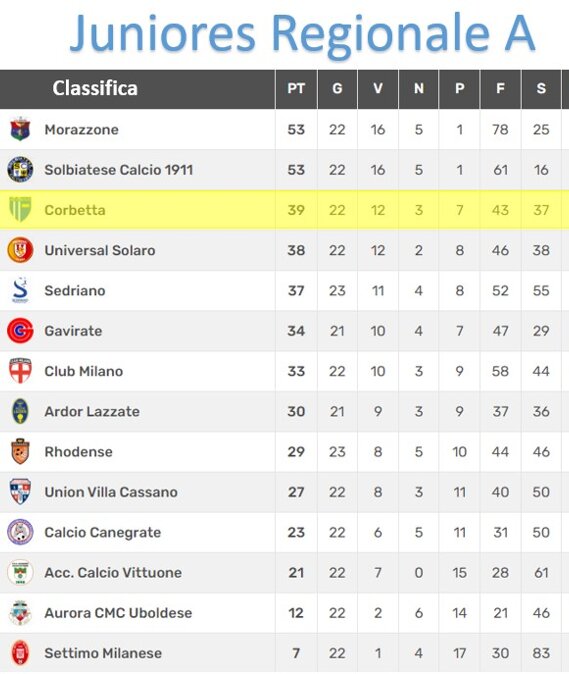 Juniores Reg. A Classifica 22° Giornata