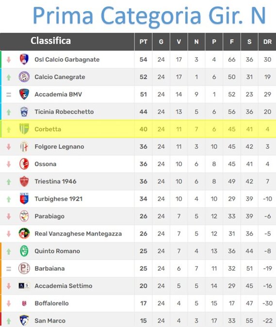 Prima Categoria Gir. N Classifica 24° Giornata