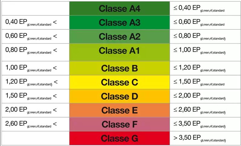 Quanto interessano le classi energetiche Quanto interessano le classi energetiche