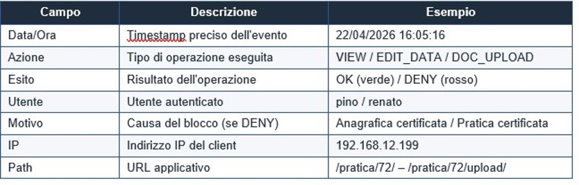 Dettaglio log audit AML KYC con timestamp evento, utente autenticato, esito operazione e indirizzo IP