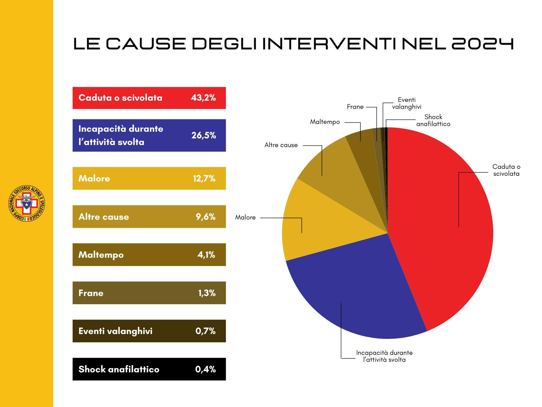 Disponibili i dati degli interventi effettuati dal CNSAS nel 2024.