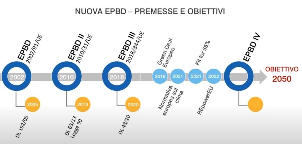 art-epbd-2.jpeg percorso per il rinnovamento degli edifici , obiettivi