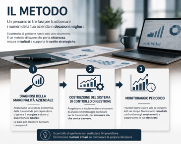 il metodo di controllo di gestione