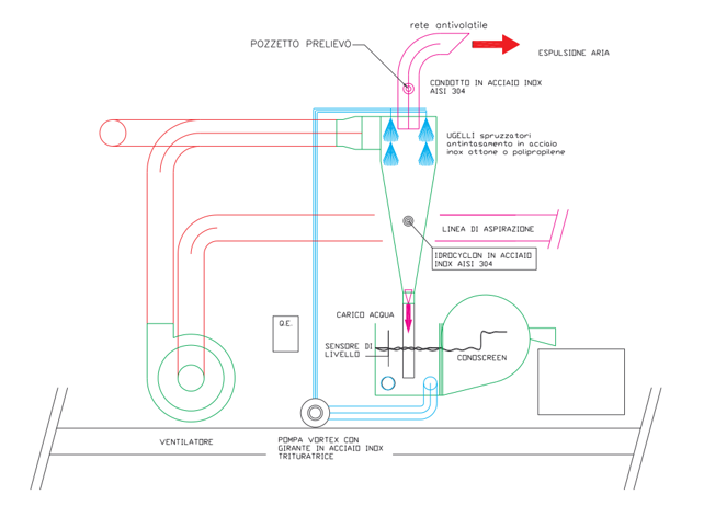 ciclone-separatore-abbattimento-ceneri-gasatura-schema-funzionamento ciclone-separatore-abbattimento-ceneri-gasatura-schema-funzionamento