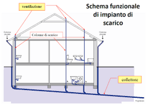 schema scarico fognario