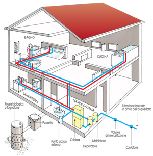 schema impianti idraulici casa