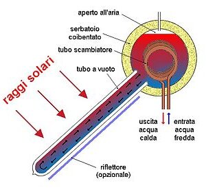 sistema solare circolazione naturale