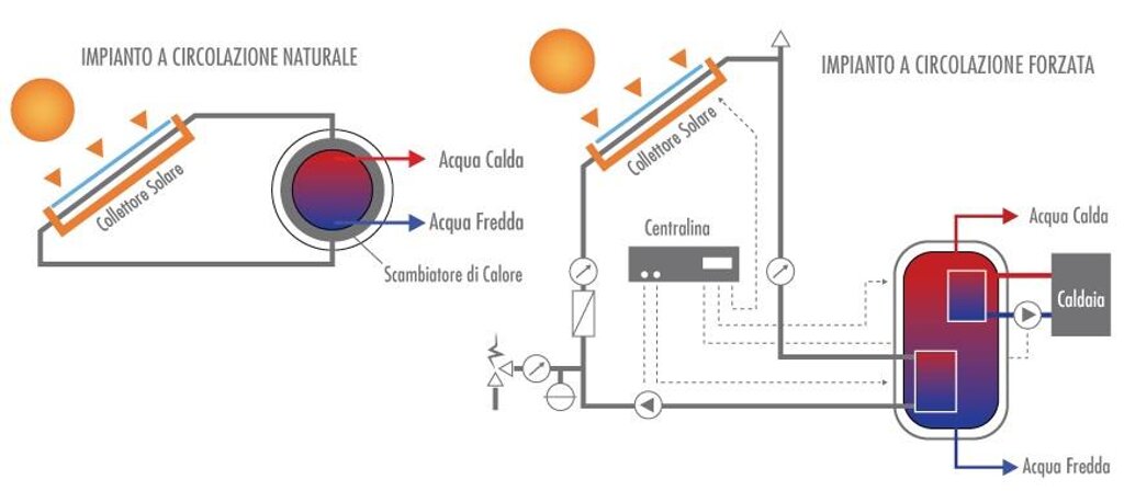 sistema solare circolazione naturale