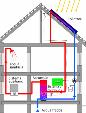 sistema solare circolazione forzata