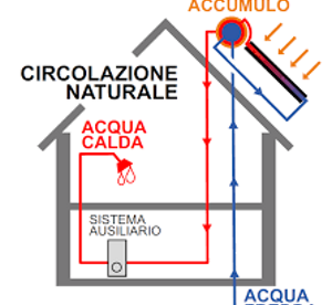 sistema solare circolazione naturale