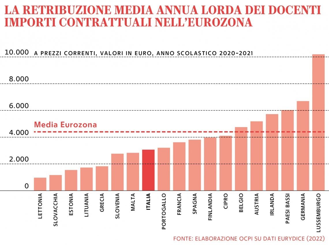 Lo stipendio dei prof non aggancia l'Europa