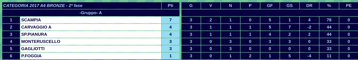 cat. 2017 a6 bronze napoli girone a fase 2