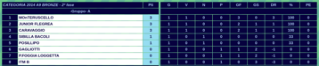 cat. 2014 a9 bronze girone a napoli fase 2