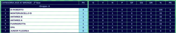 cat. 2015 a7 bronze napoli girone a fase 2