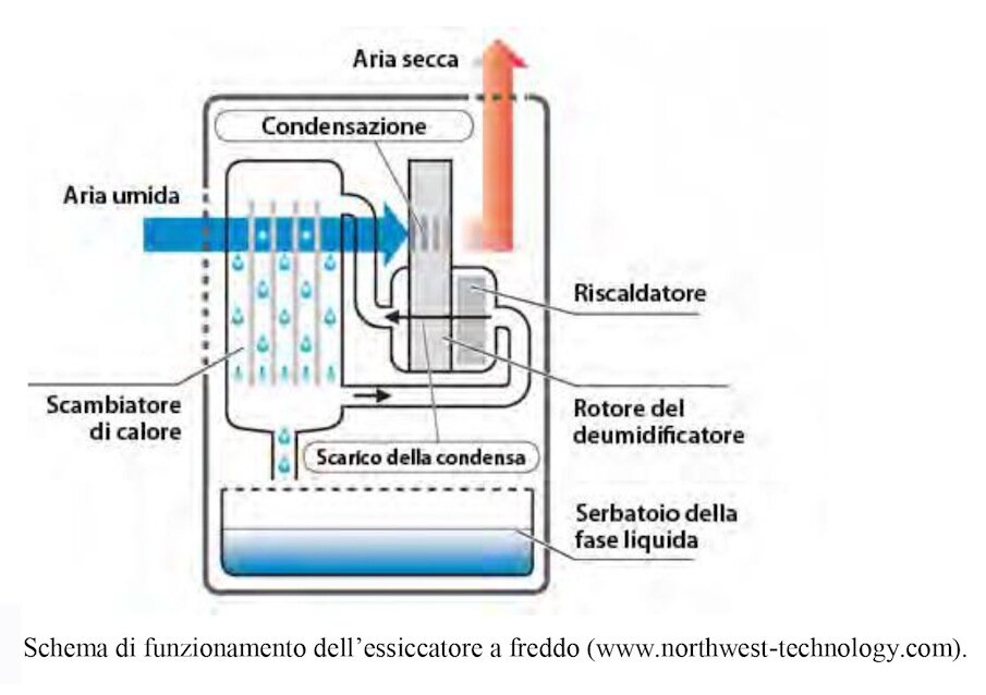 essicatoreafreddo