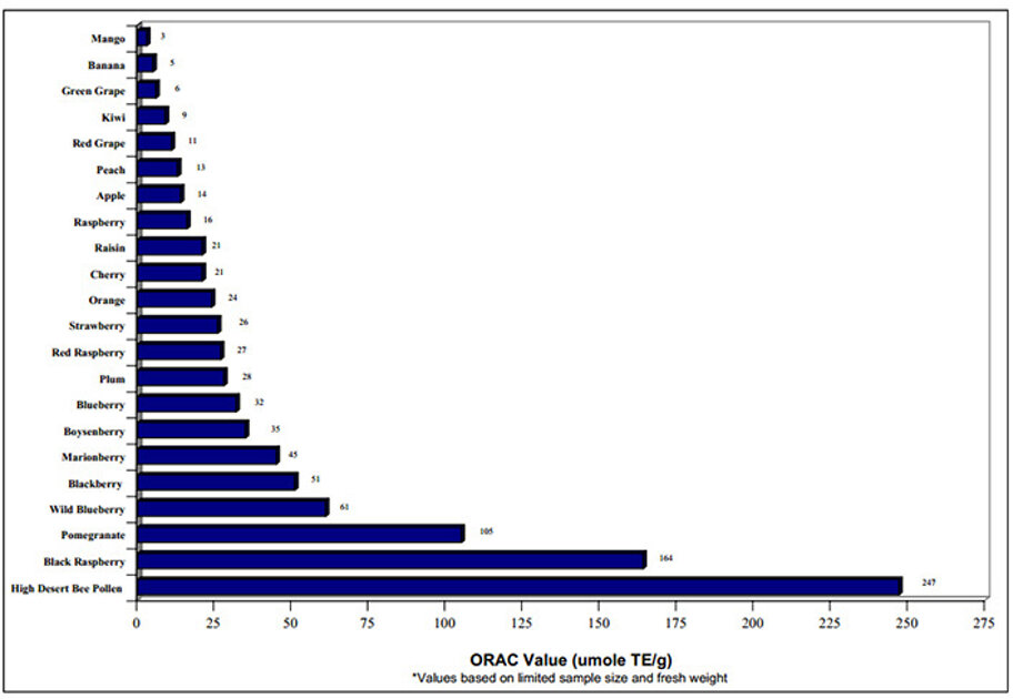 cibi-antiossidanti-polline-orac