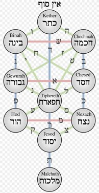 sefirot-tree-of-life-kabbalah-keter-sefer-yetzirah-png-favpng-f5bjmkimtbpjhmjukpybcxypg.jpeg sefirot-tree-of-life-kabbalah-keter-sefer-yetzirah-png-favpng-f5bjmkimtbpjhmjukpybcxypg.jpeg