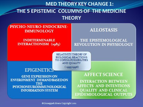 The paradigm change of medicine: the epistemological and scientific basis&nbsp;of Person-Centered Medicine