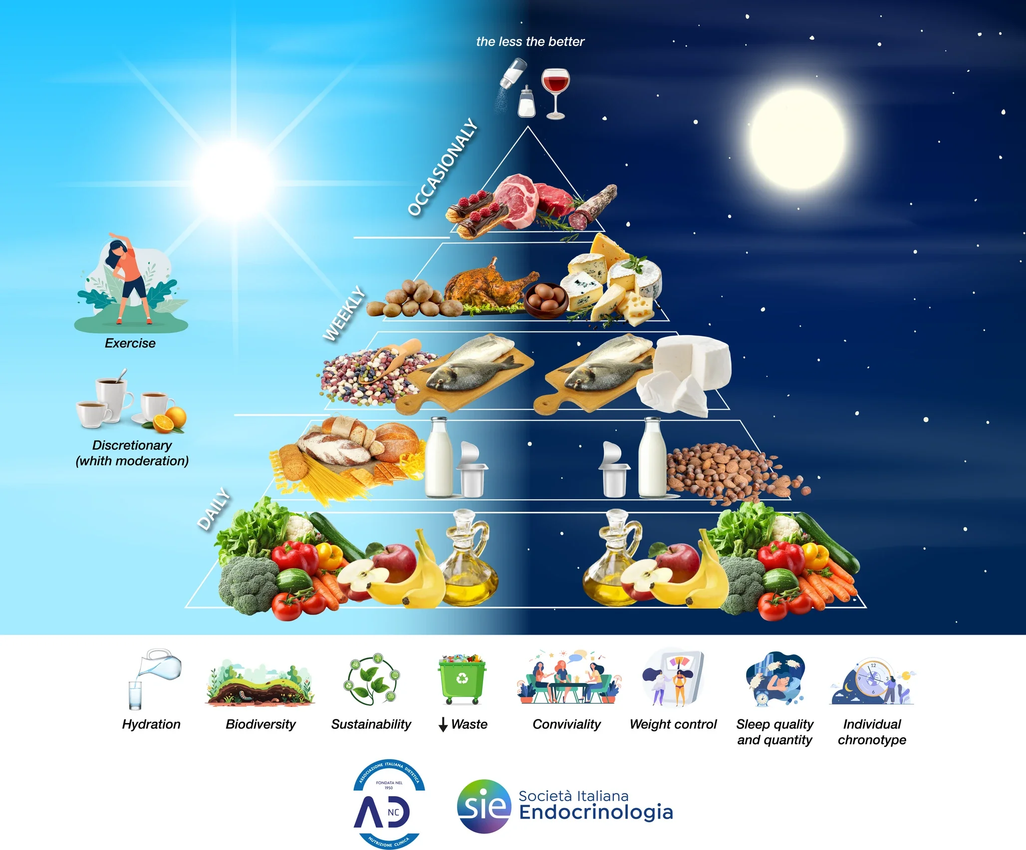 Crononutrizione e Dieta Mediterranea: nasce la piramide mediterranea basata sul cronotipo Crononutrizione e Dieta Mediterranea: nasce la piramide mediterranea basata sul cronotipo