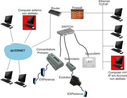 gestione ingressi in rete