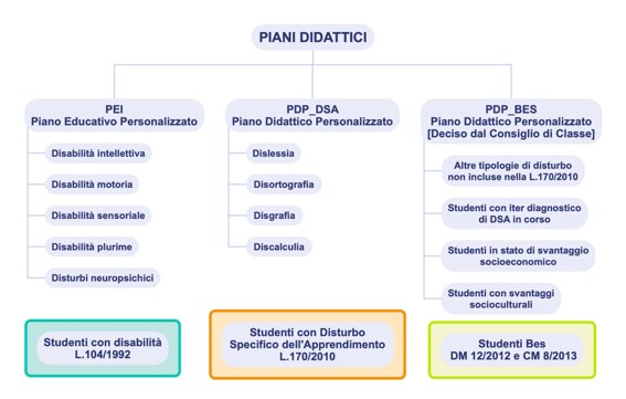 piani didattici