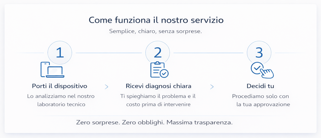 come funziona il nostro servizio come funziona il nostro servizio