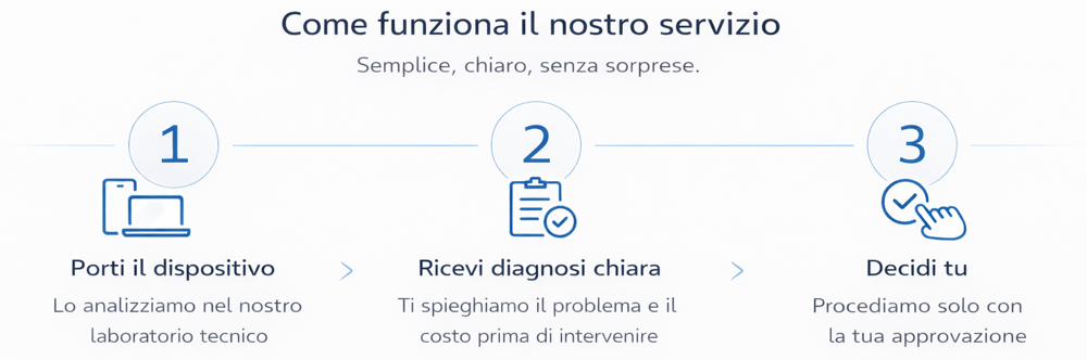 come funziona il nostro servizio come funziona il nostro servizio