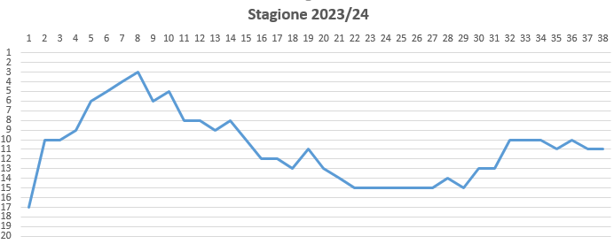 grafico-campionato-2023-24.png grafico-campionato-2023-24.png