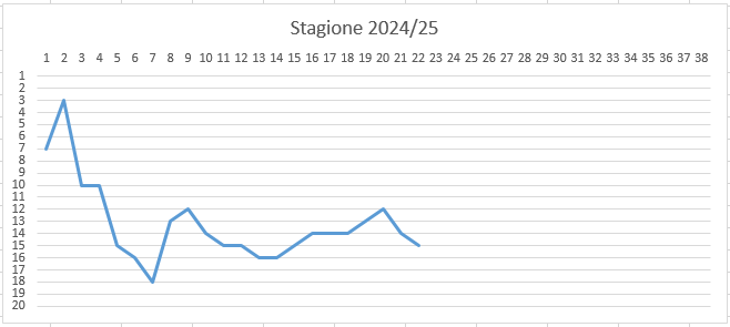 grafico-campionato-2024-25-in-corso.png grafico-campionato-2024-25-in-corso.png