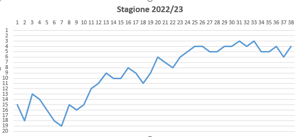 grafico-campionato-2022-23.png grafico-campionato-2022-23.png