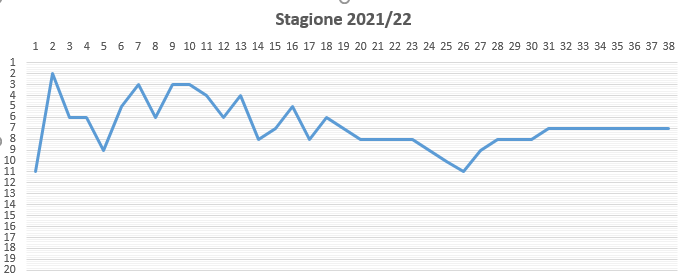 grafico-campionato-2021-22.png grafico-campionato-2021-22.png