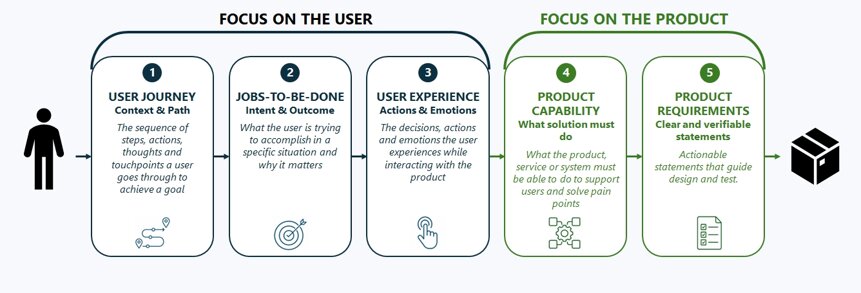 from user to requirements - process.jpeg
