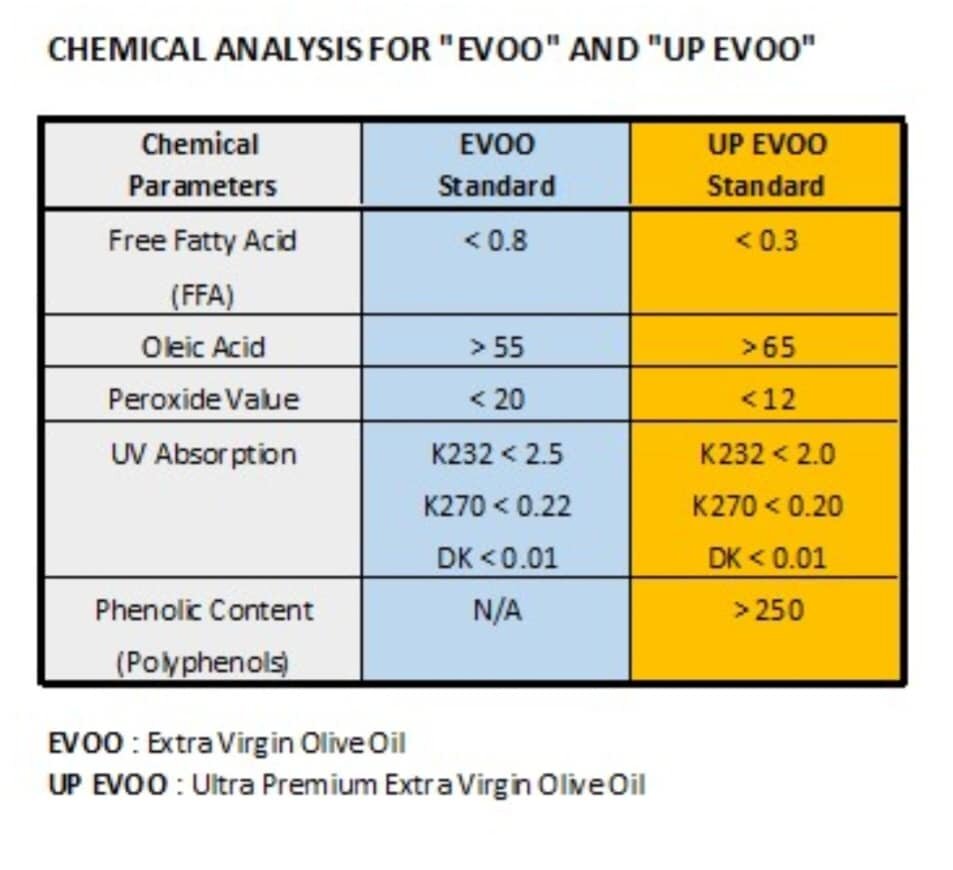 Ultra Premium Evo - la nuova frontiera dell'olio extravergine