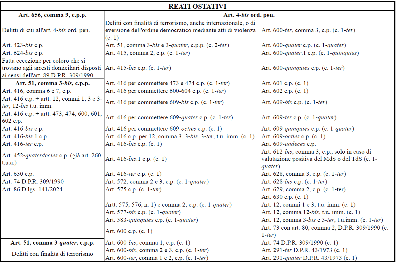 I reati ostativi: cosa sono e quali sono quelli previsti dal nostro ordinamento giuridico?