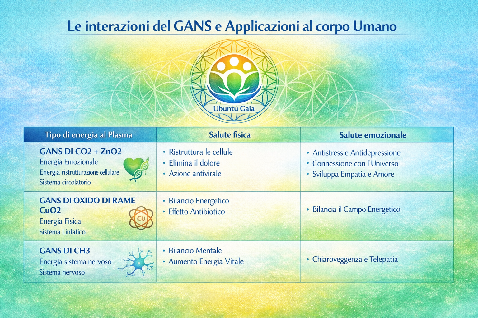 Propriet&agrave; Terapeutiche dei Gans Plasma