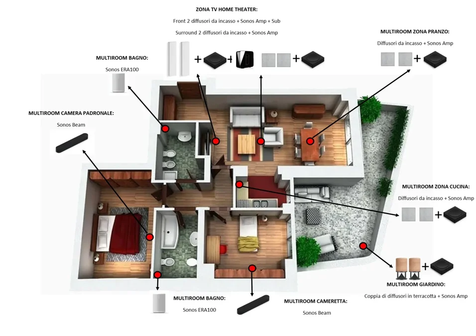 Schema di sistema di diffusione sonora multiroom per la casa con Sonos, diffusori da incasso e diffusori outdoor