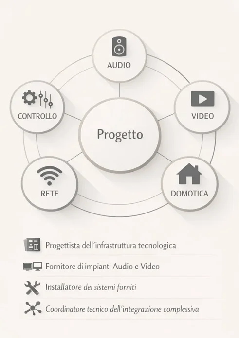 Schema di integrazione tra impianti audio, video, rete dati e domotica progettati come un unico sistema