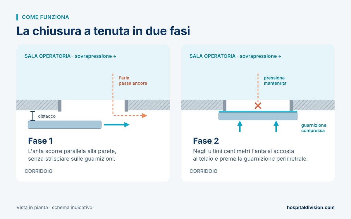 1-chiusura-a-tenuta-due-fasi.jpeg 1-chiusura-a-tenuta-due-fasi.jpeg
