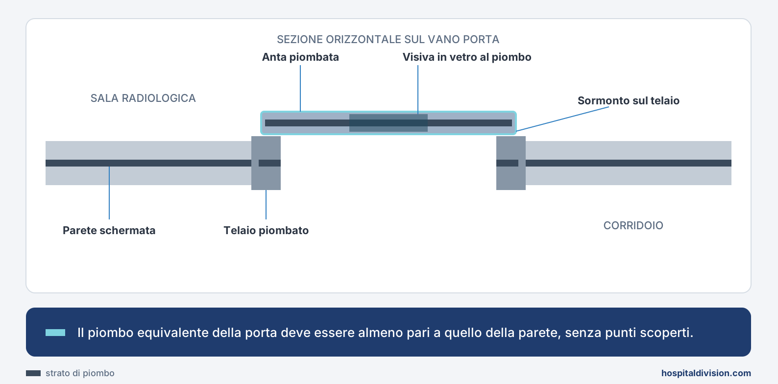 porte-rx-schermatura-continua_1.png