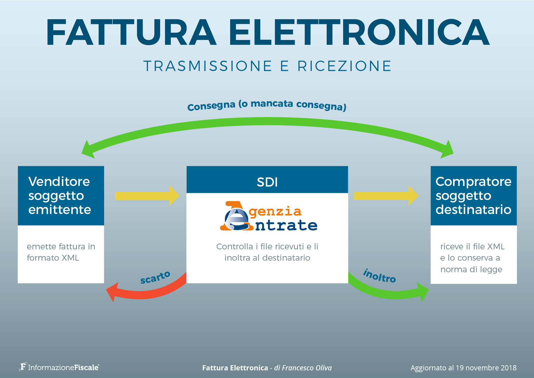 Obbligo fatturazione elettronica forfettari Obbligo fatturazione elettronica forfettari