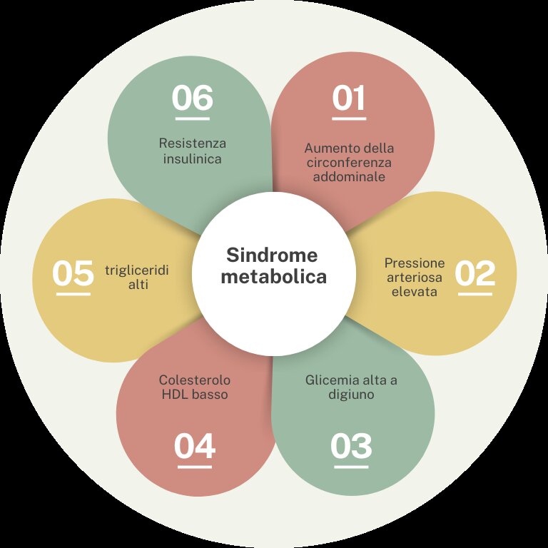 Comprendere la Sindrome Metabolica: Cause, Sintomi e Strategie di Prevenzione