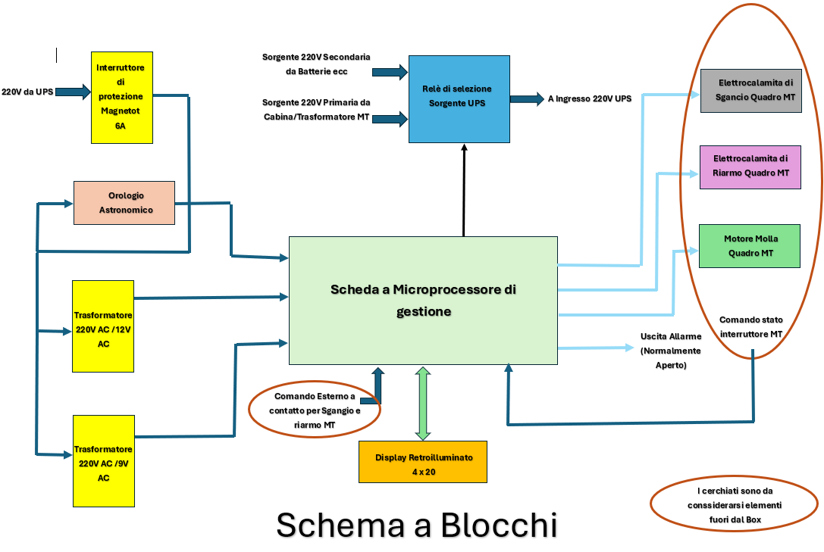 schema a blocchi